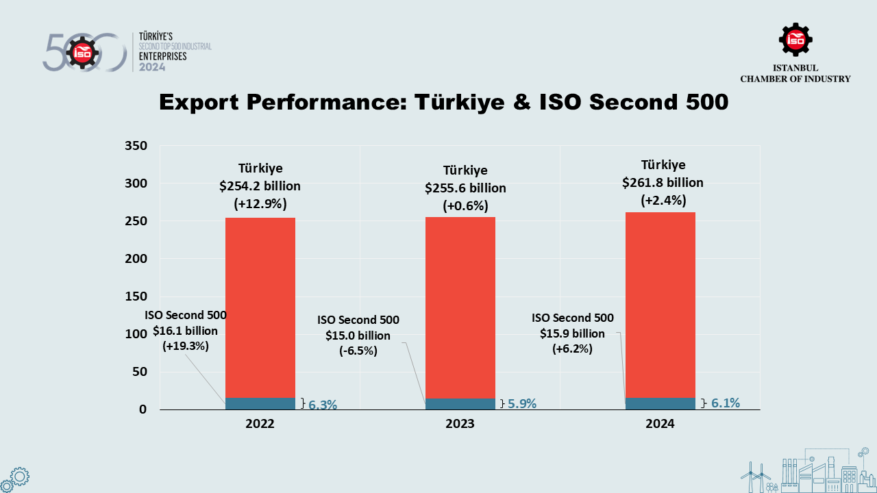 İSO İkinci 500