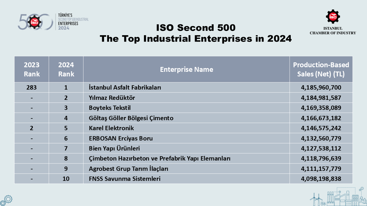 İSO İkinci 500