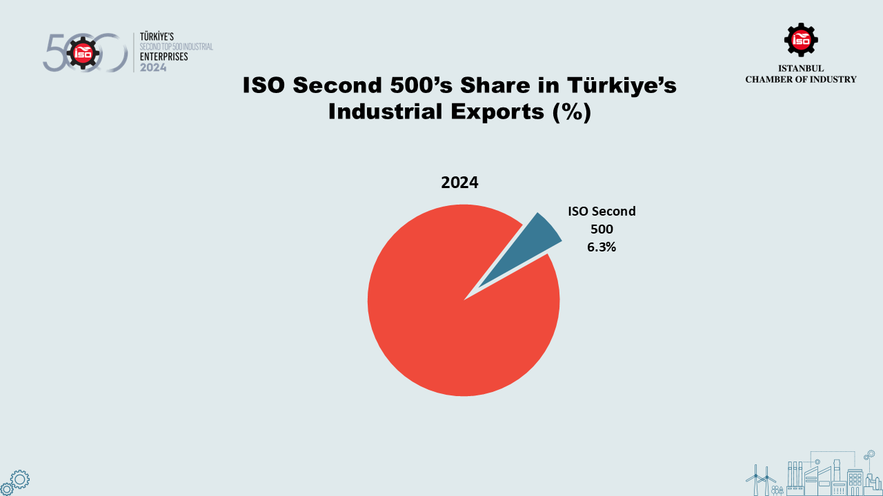 İSO İkinci 500