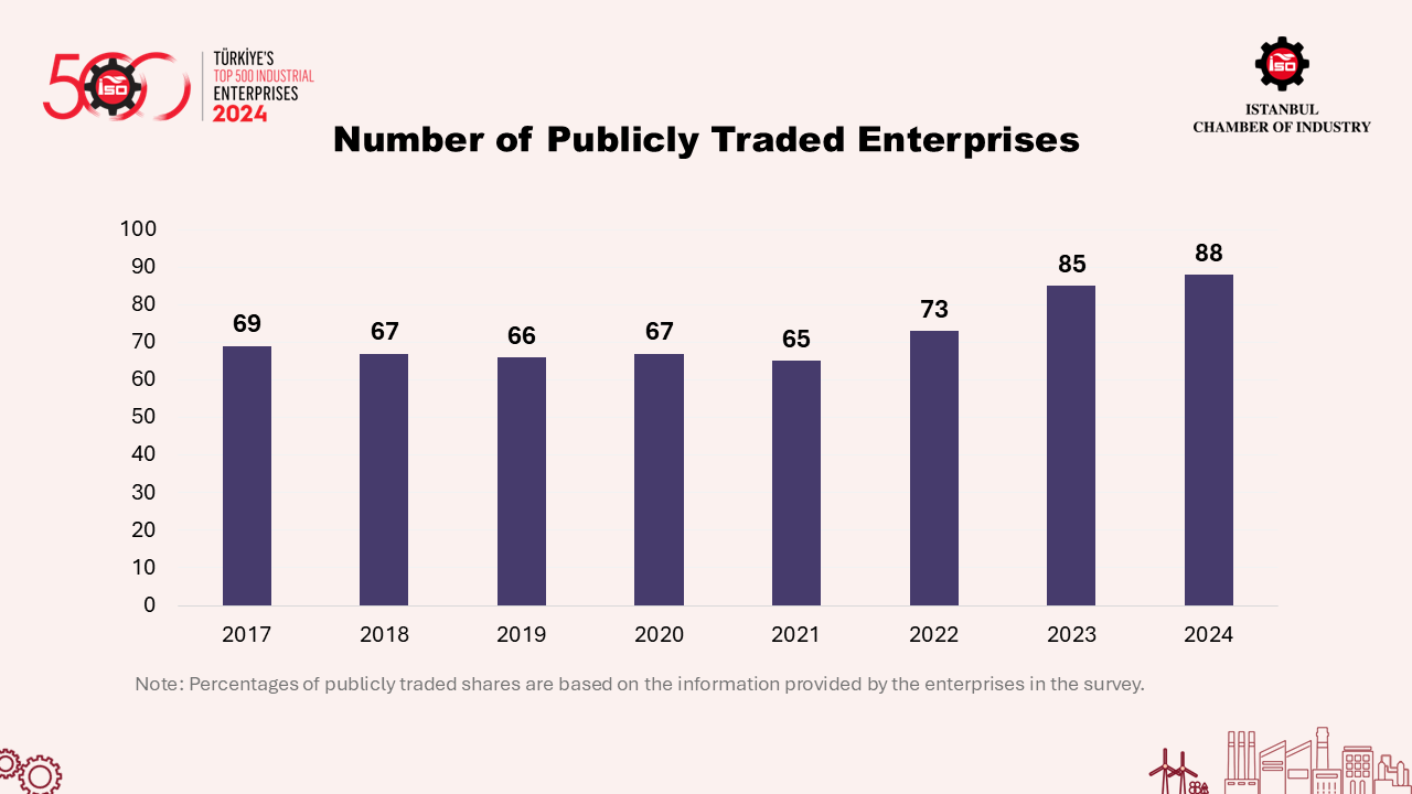 Türkiye's Top 500 Industrial Enterprises-2024