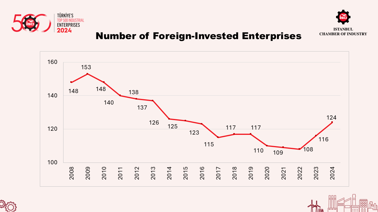 Türkiye's Top 500 Industrial Enterprises-2024
