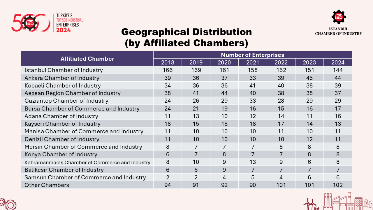 Türkiye's Top 500 Industrial Enterprises-2024
