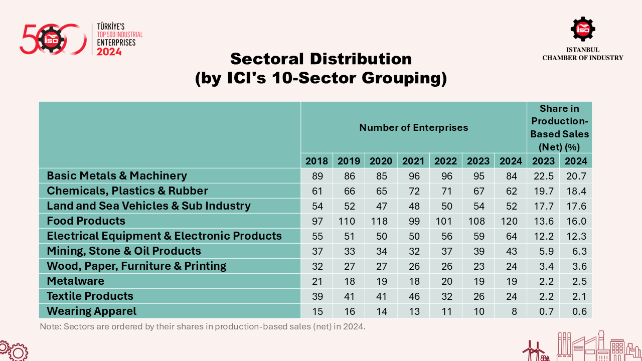 Türkiye's Top 500 Industrial Enterprises-2024