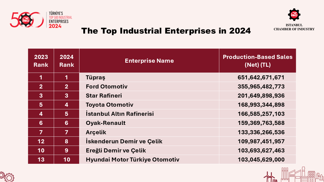 Türkiye's Top 500 Industrial Enterprises-2024