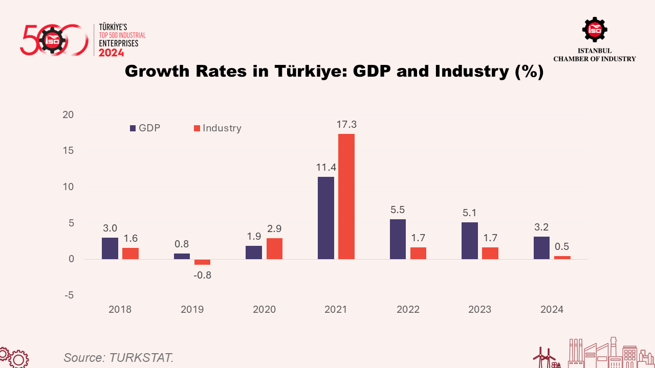 Türkiye's Top 500 Industrial Enterprises-2024