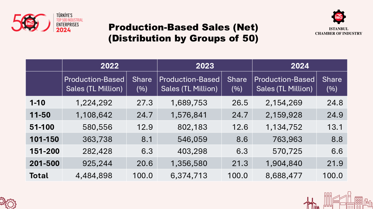 Türkiye's Top 500 Industrial Enterprises-2024