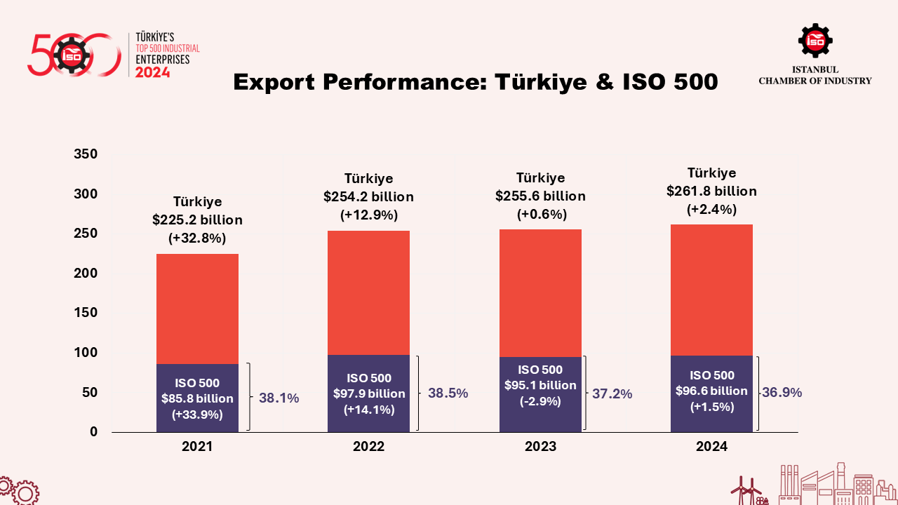 Türkiye's Top 500 Industrial Enterprises-2024