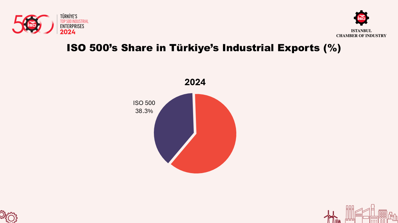 Türkiye's Top 500 Industrial Enterprises-2024