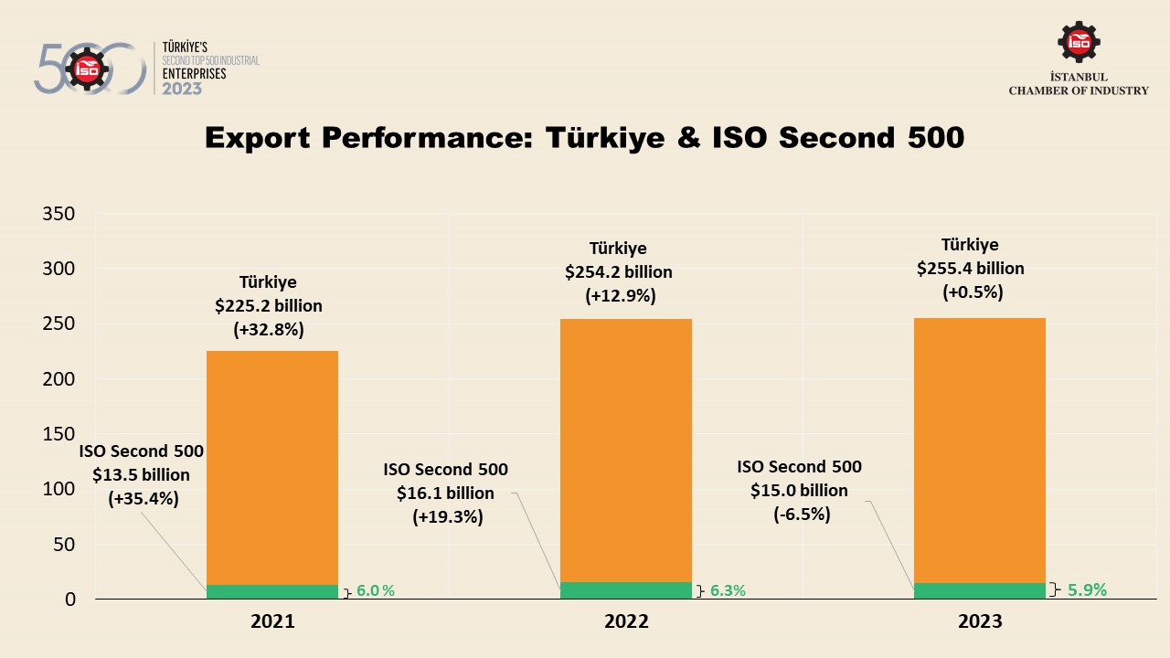 İSO İkinci 500