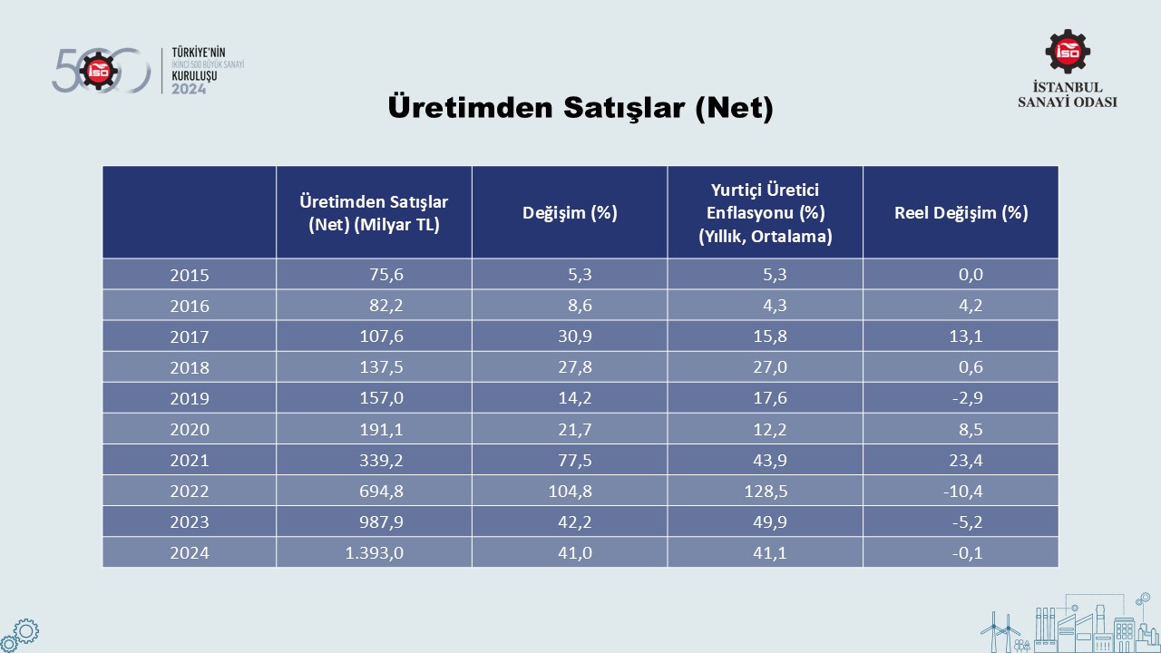 Türkiye’nin 500 Büyük Sanayi Kuruluşu-2022