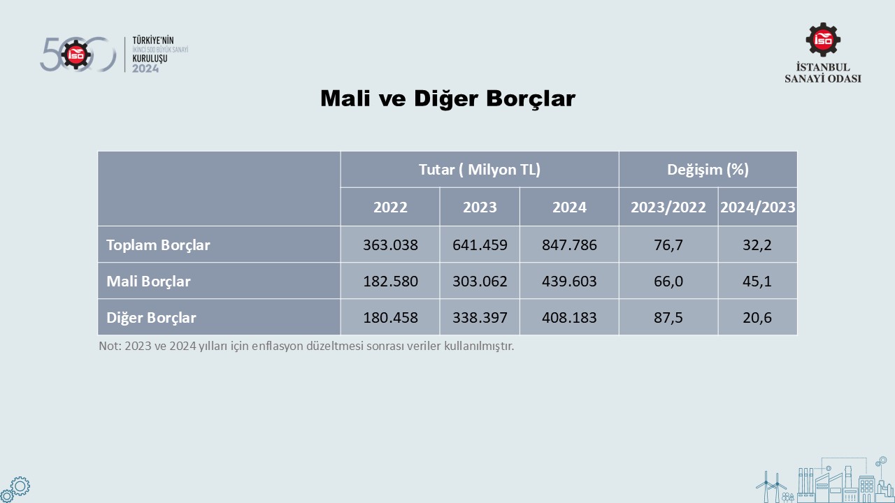 Türkiye’nin 500 Büyük Sanayi Kuruluşu-2022