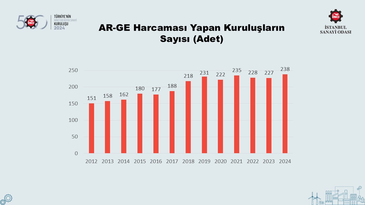 Türkiye’nin 500 Büyük Sanayi Kuruluşu-2022