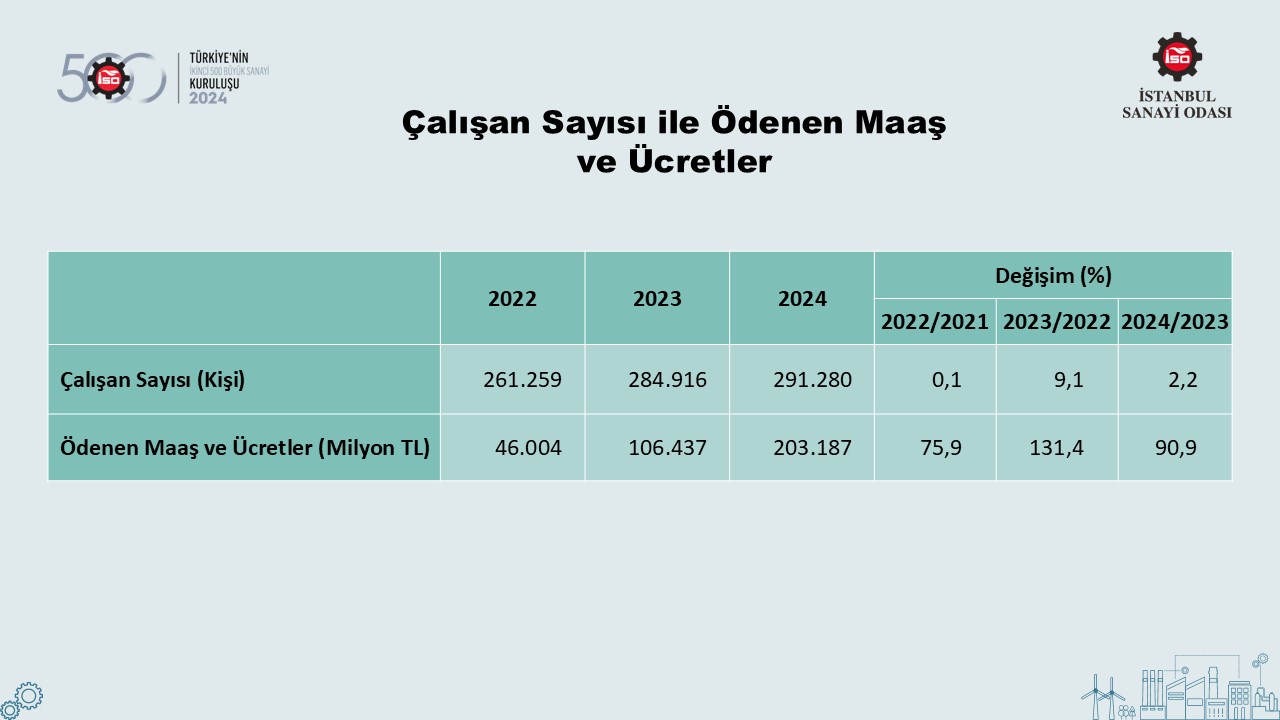 Türkiye’nin 500 Büyük Sanayi Kuruluşu-2022