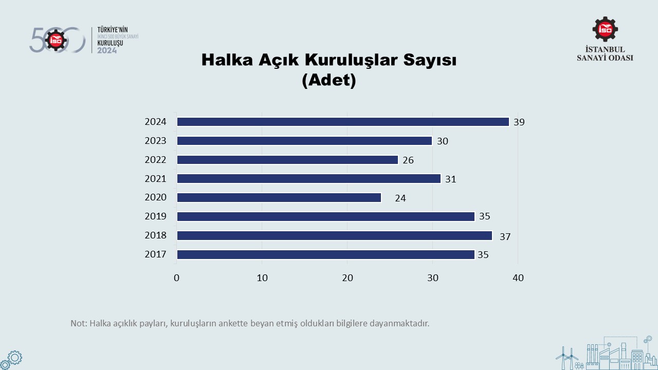 Türkiye’nin 500 Büyük Sanayi Kuruluşu-2022