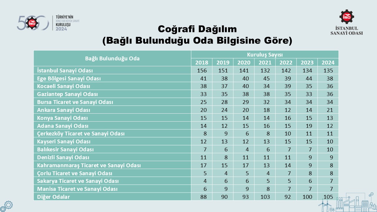 Türkiye’nin 500 Büyük Sanayi Kuruluşu-2022