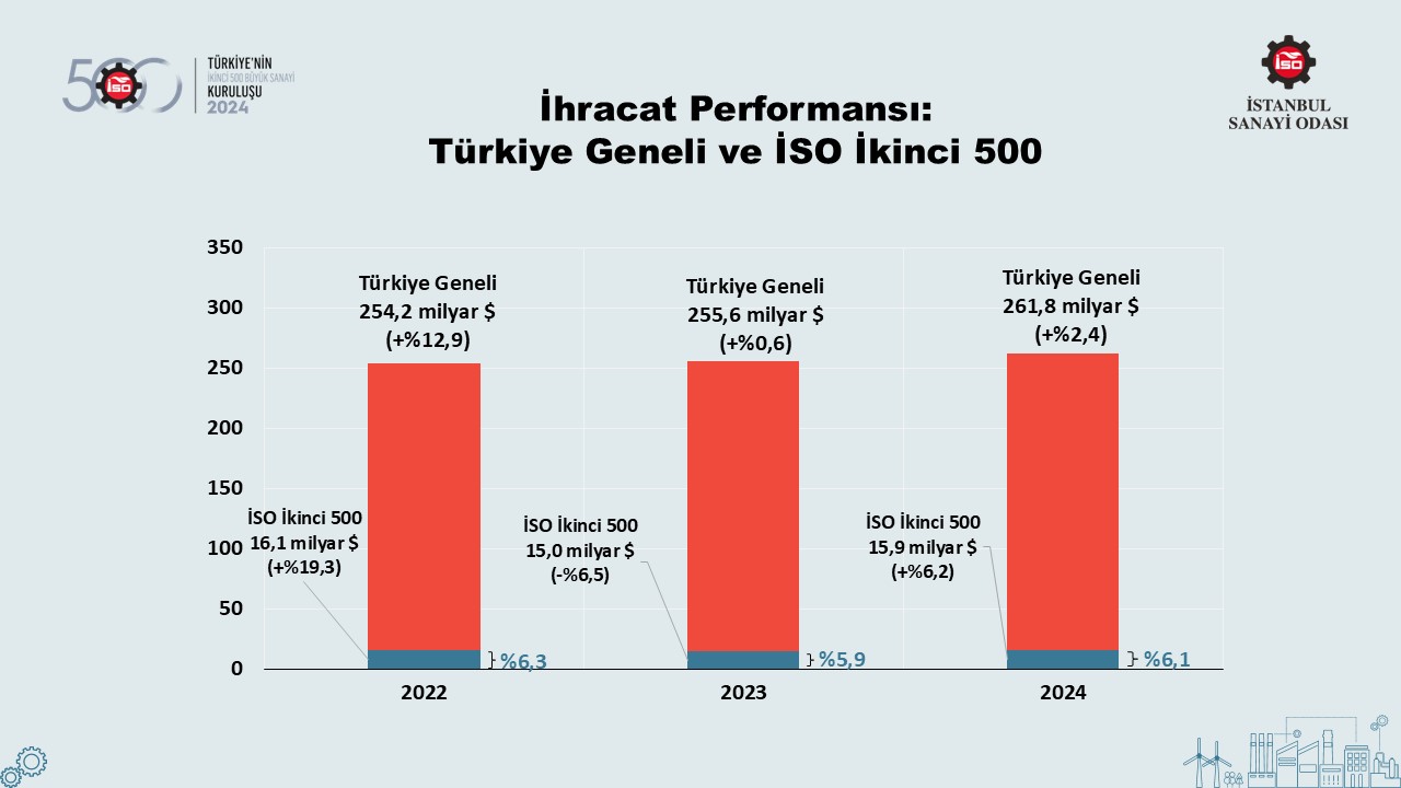 Türkiye’nin 500 Büyük Sanayi Kuruluşu-2022