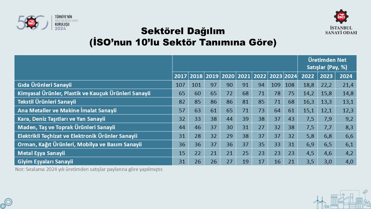 Türkiye’nin 500 Büyük Sanayi Kuruluşu-2022