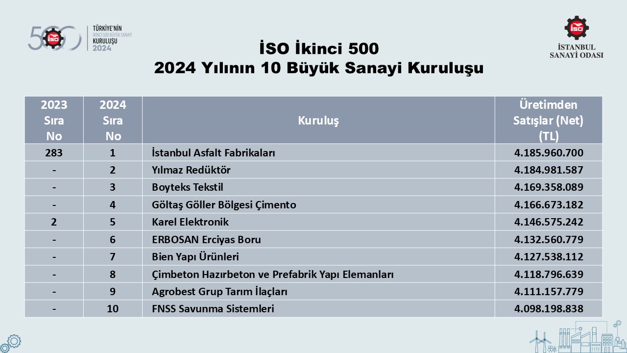 Türkiye’nin 500 Büyük Sanayi Kuruluşu-2022