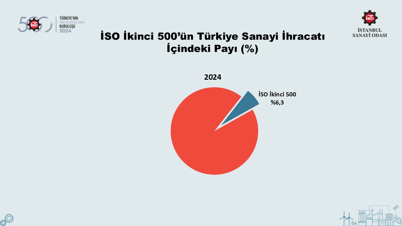 Türkiye’nin 500 Büyük Sanayi Kuruluşu-2022