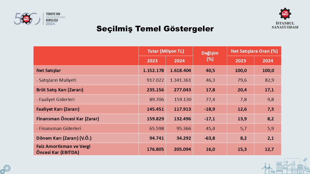Türkiye’nin 500 Büyük Sanayi Kuruluşu-2022