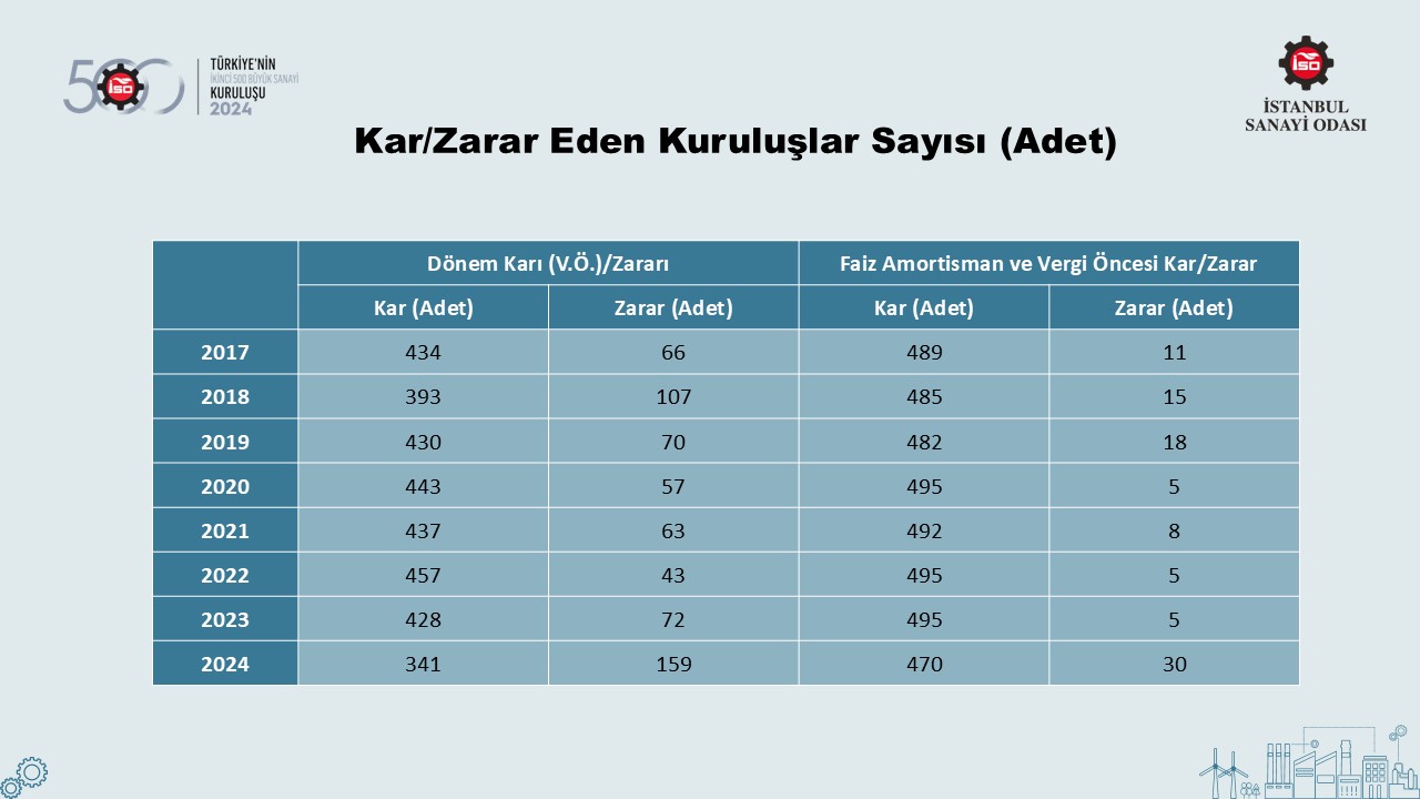 Türkiye’nin 500 Büyük Sanayi Kuruluşu-2022
