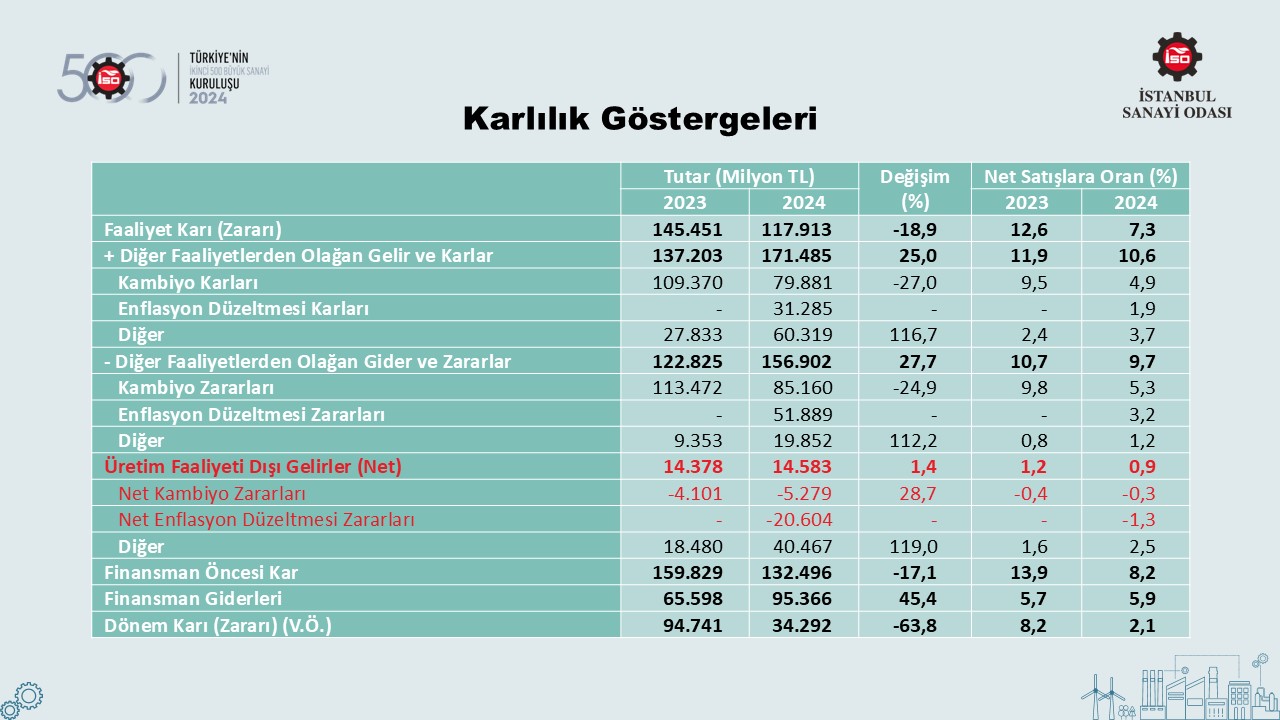 Türkiye’nin 500 Büyük Sanayi Kuruluşu-2022