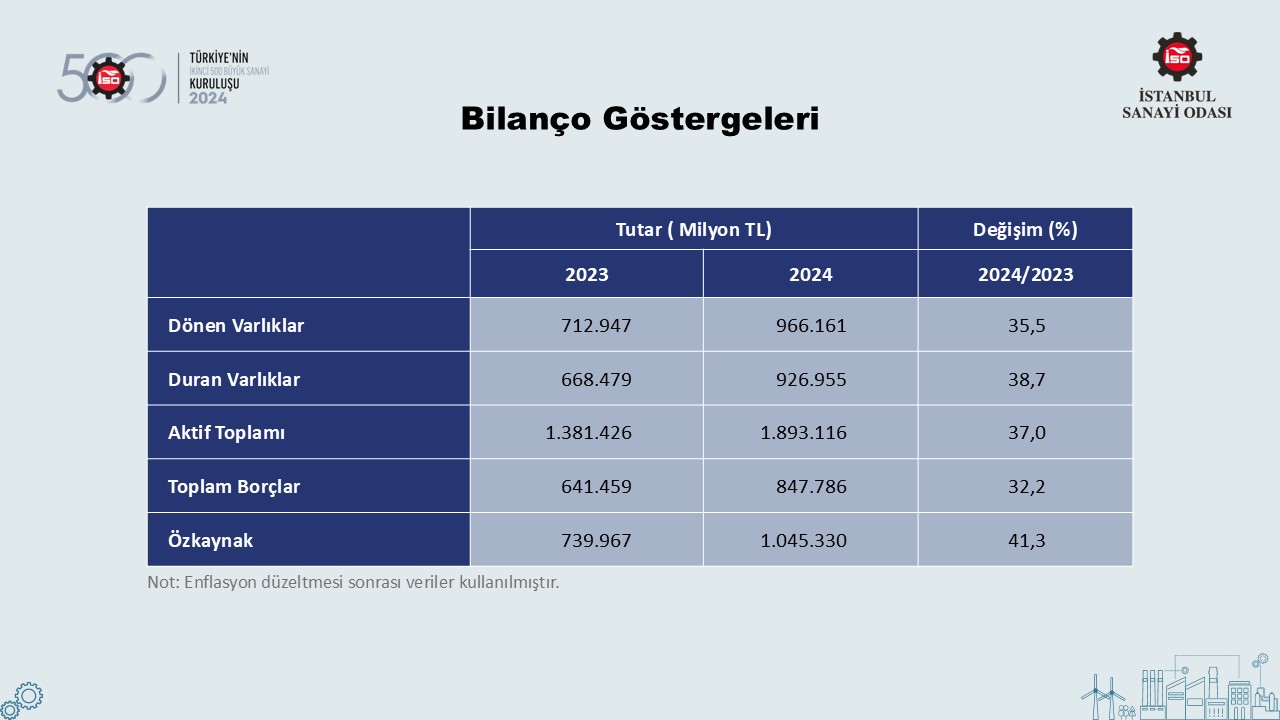 Türkiye’nin 500 Büyük Sanayi Kuruluşu-2022