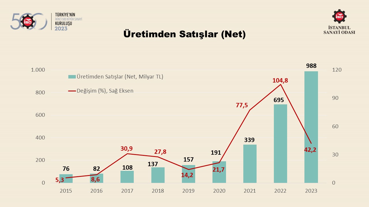 Türkiye’nin 500 Büyük Sanayi Kuruluşu-2022