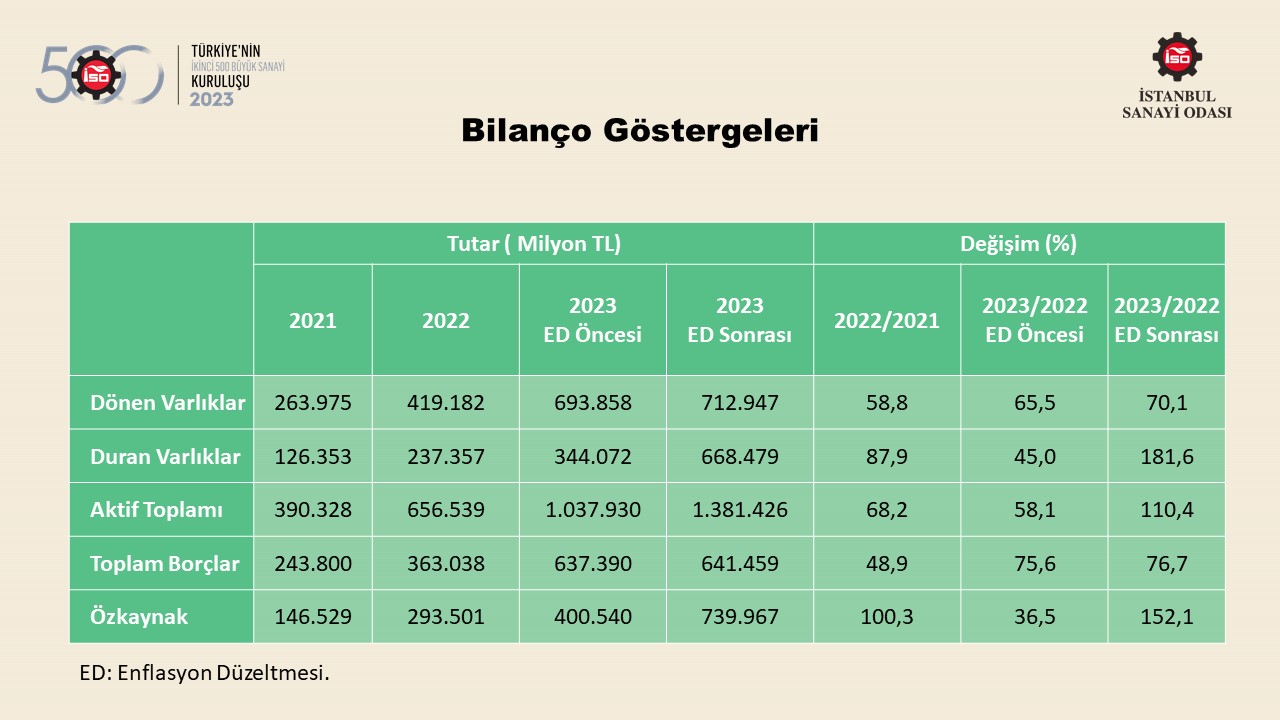 Türkiye’nin 500 Büyük Sanayi Kuruluşu-2022