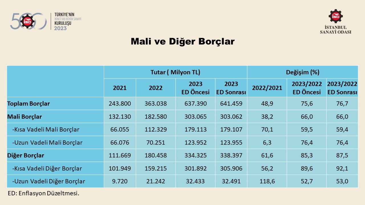 Türkiye’nin 500 Büyük Sanayi Kuruluşu-2022