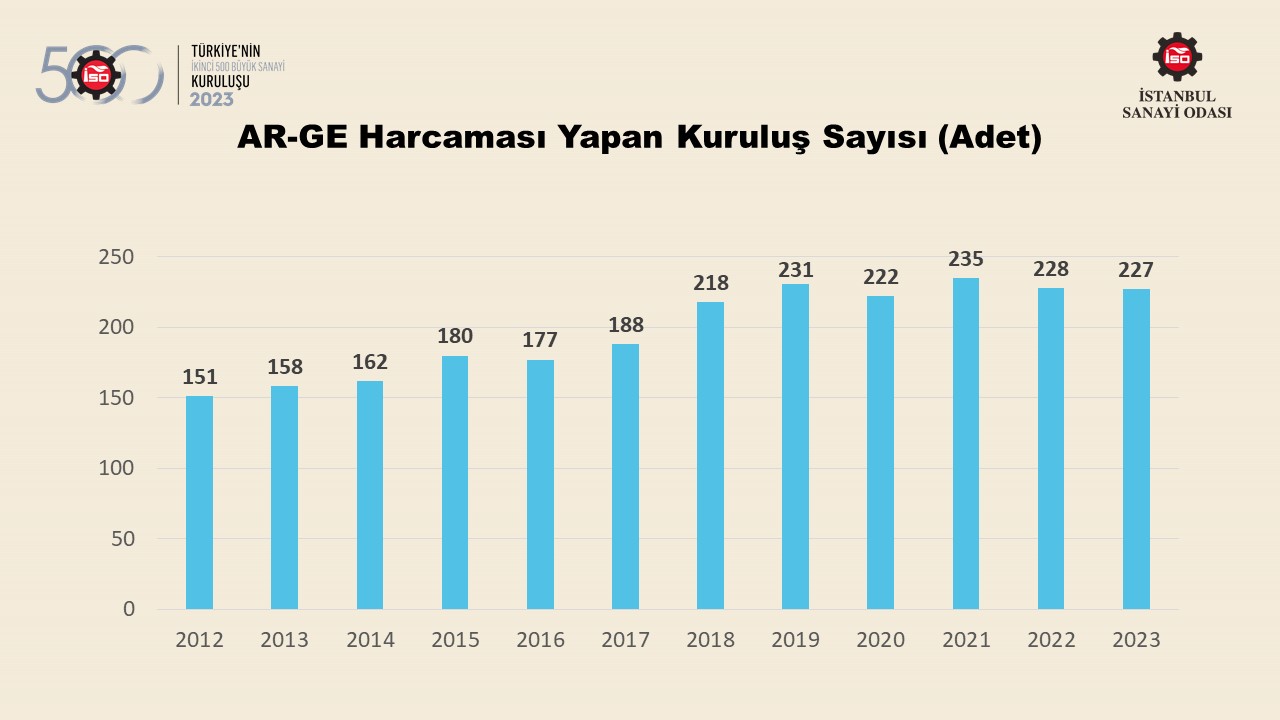 Türkiye’nin 500 Büyük Sanayi Kuruluşu-2022