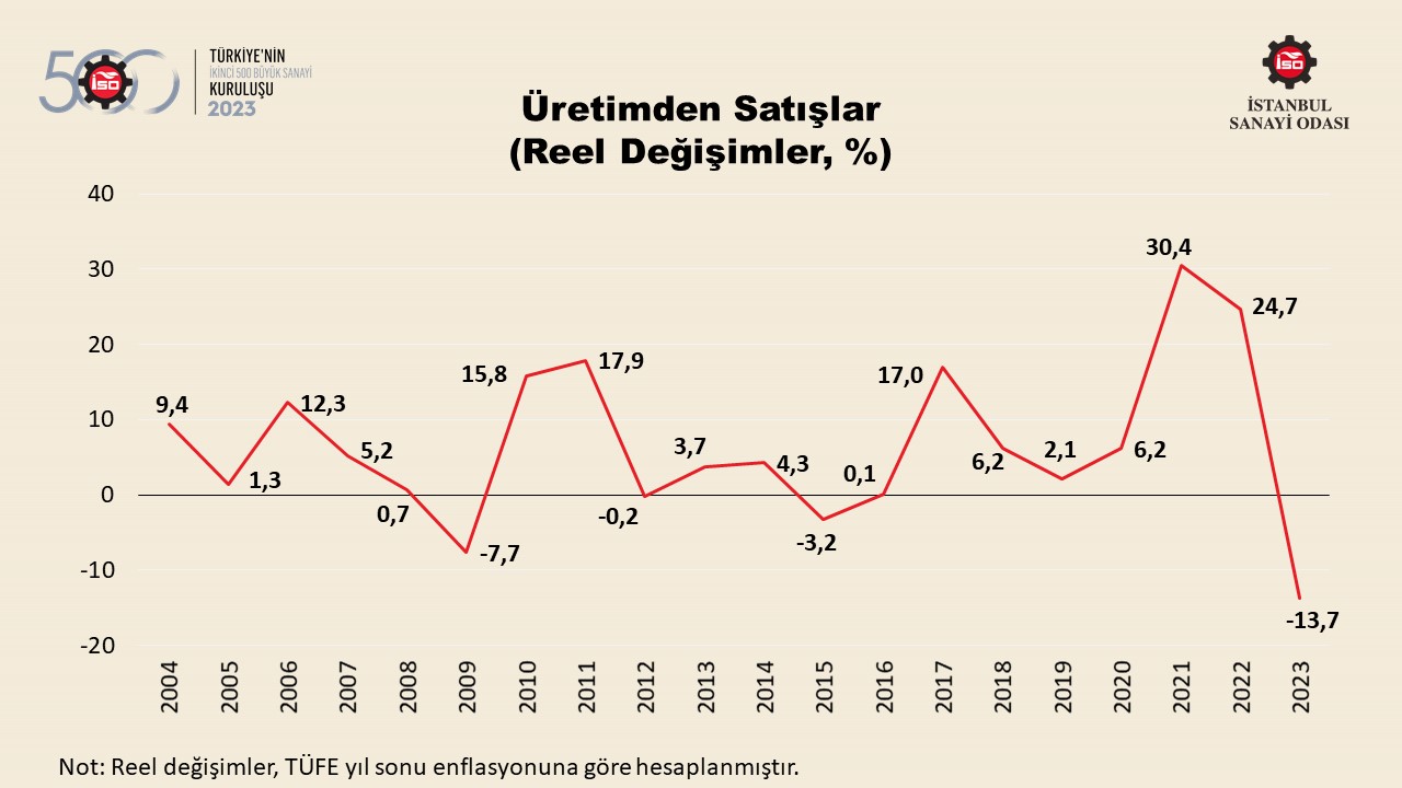 Türkiye’nin 500 Büyük Sanayi Kuruluşu-2022