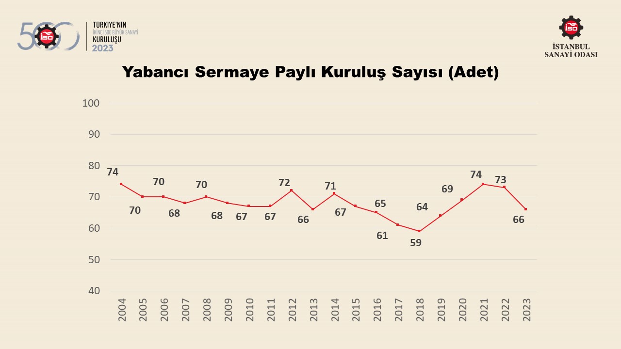 Türkiye’nin 500 Büyük Sanayi Kuruluşu-2022