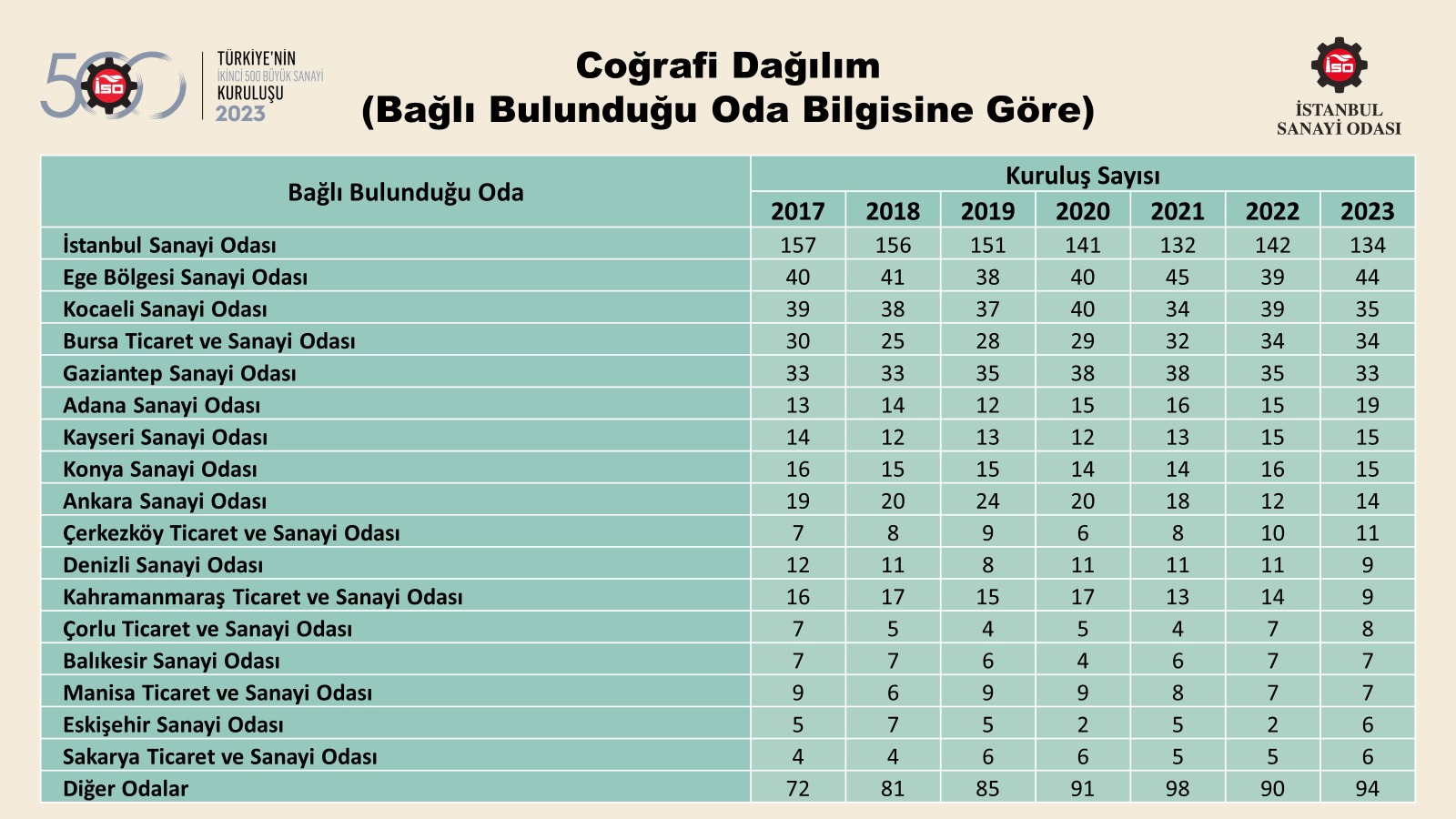 Türkiye’nin 500 Büyük Sanayi Kuruluşu-2022