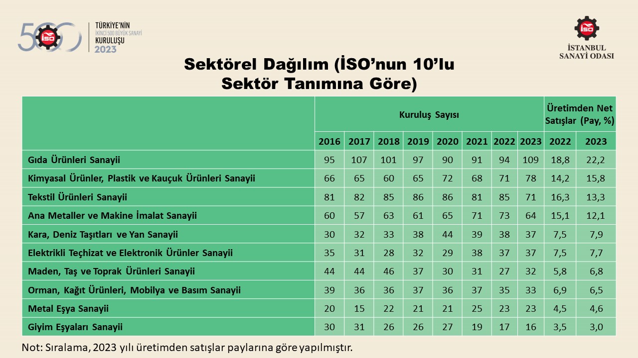 Türkiye’nin 500 Büyük Sanayi Kuruluşu-2022