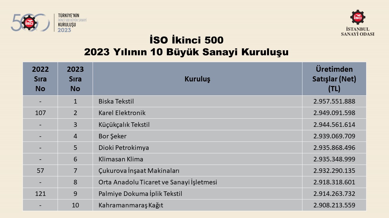 Türkiye’nin 500 Büyük Sanayi Kuruluşu-2022