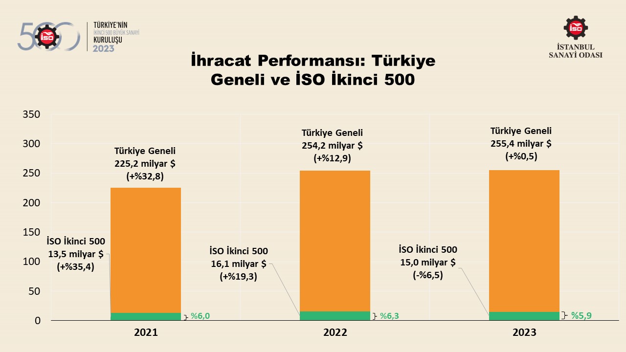 Türkiye’nin 500 Büyük Sanayi Kuruluşu-2022