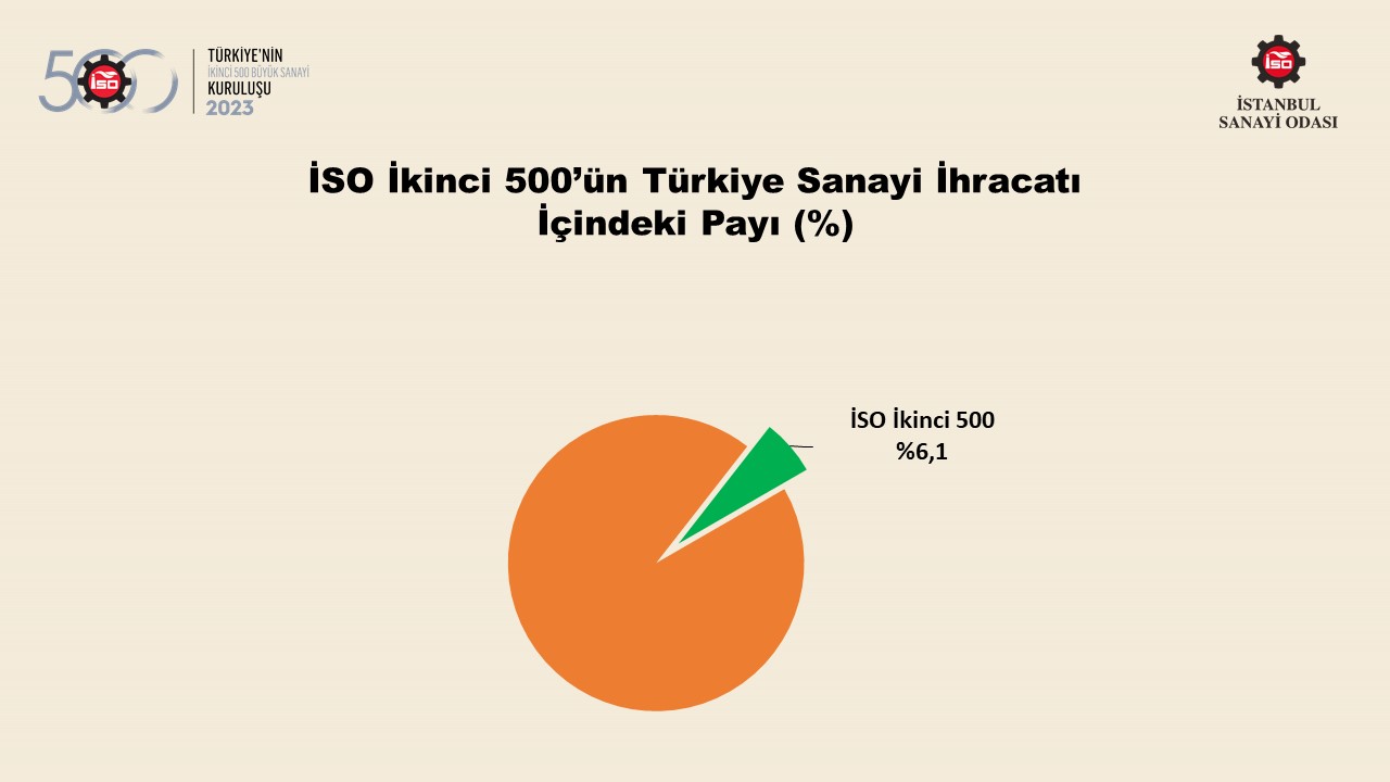 Türkiye’nin 500 Büyük Sanayi Kuruluşu-2022