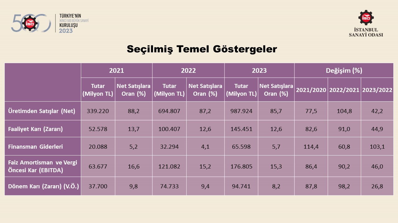 Türkiye’nin 500 Büyük Sanayi Kuruluşu-2022