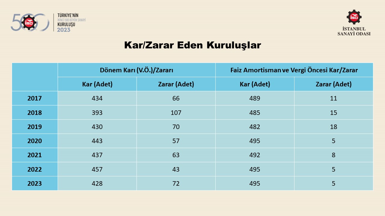 Türkiye’nin 500 Büyük Sanayi Kuruluşu-2022