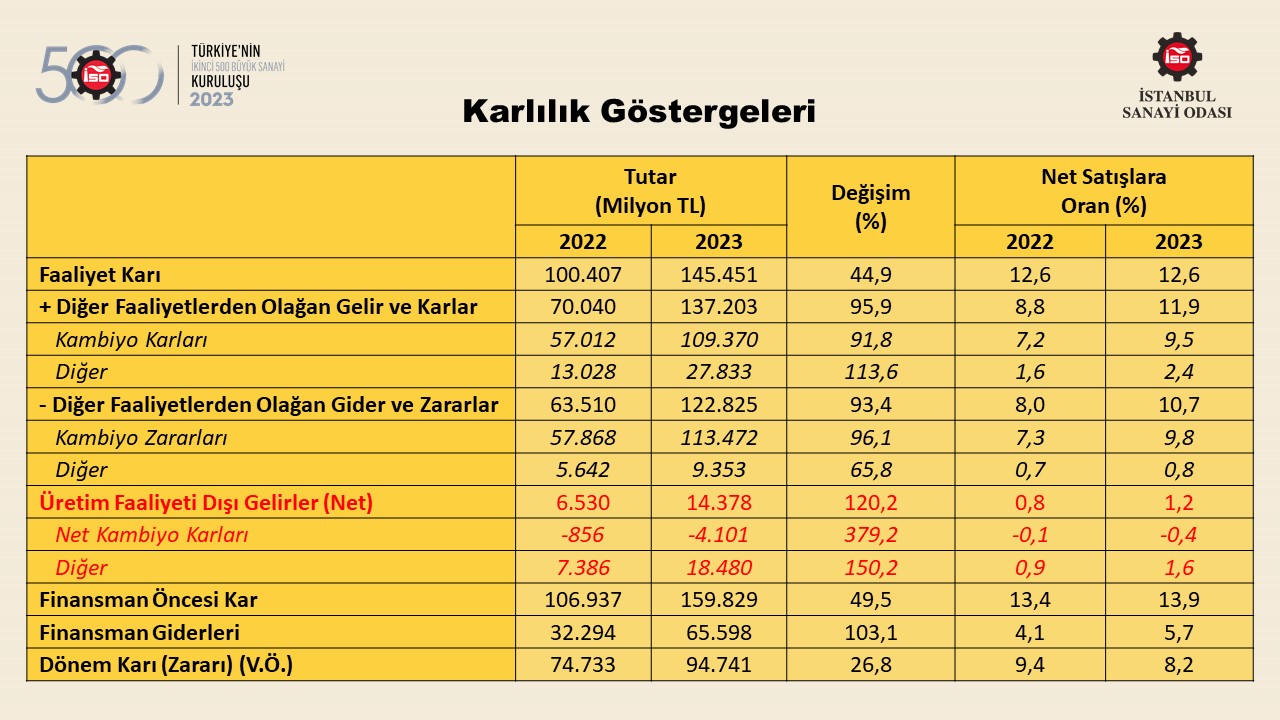 Türkiye’nin 500 Büyük Sanayi Kuruluşu-2022