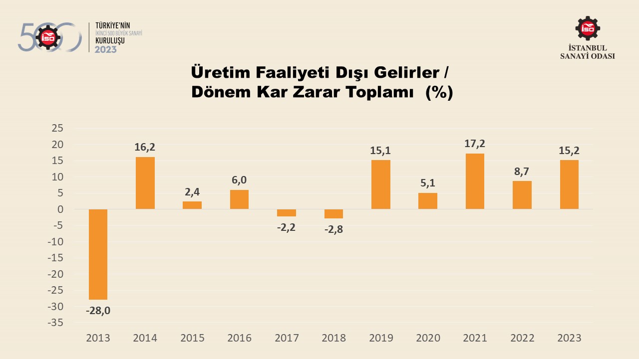 Türkiye’nin 500 Büyük Sanayi Kuruluşu-2022