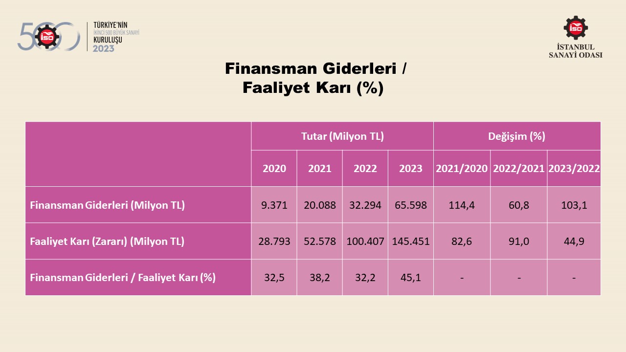 Türkiye’nin 500 Büyük Sanayi Kuruluşu-2022