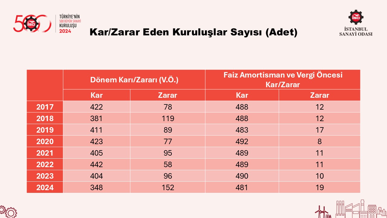 Türkiye’nin 500 Büyük Sanayi Kuruluşu-2024