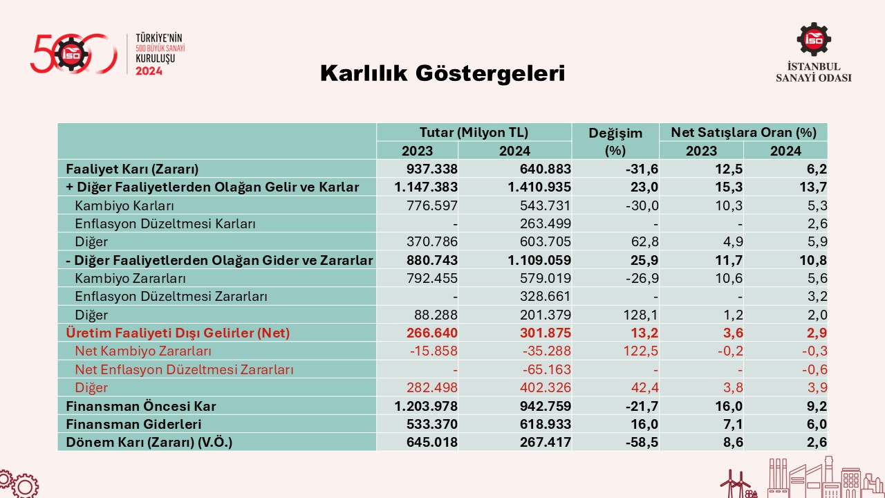 Türkiye’nin 500 Büyük Sanayi Kuruluşu-2024