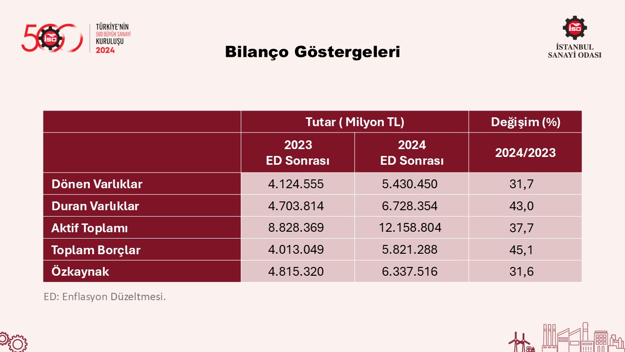 Türkiye’nin 500 Büyük Sanayi Kuruluşu-2024