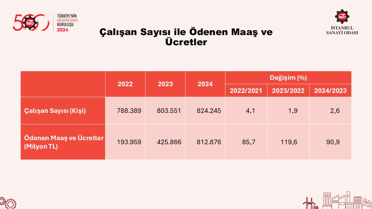 Türkiye’nin 500 Büyük Sanayi Kuruluşu-2024