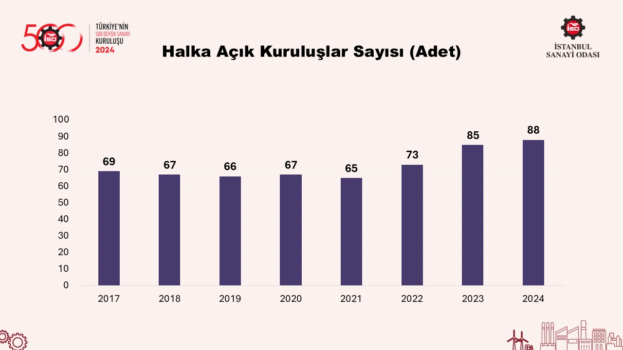 Türkiye’nin 500 Büyük Sanayi Kuruluşu-2024
