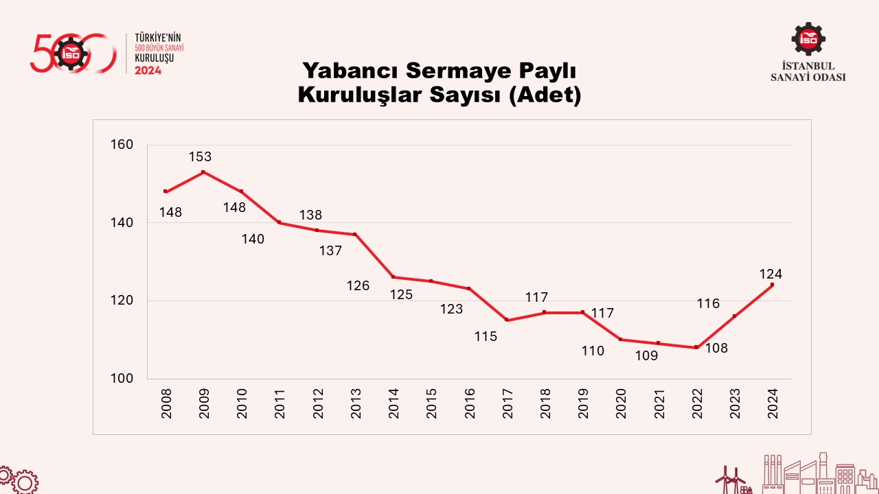 Türkiye’nin 500 Büyük Sanayi Kuruluşu-2024