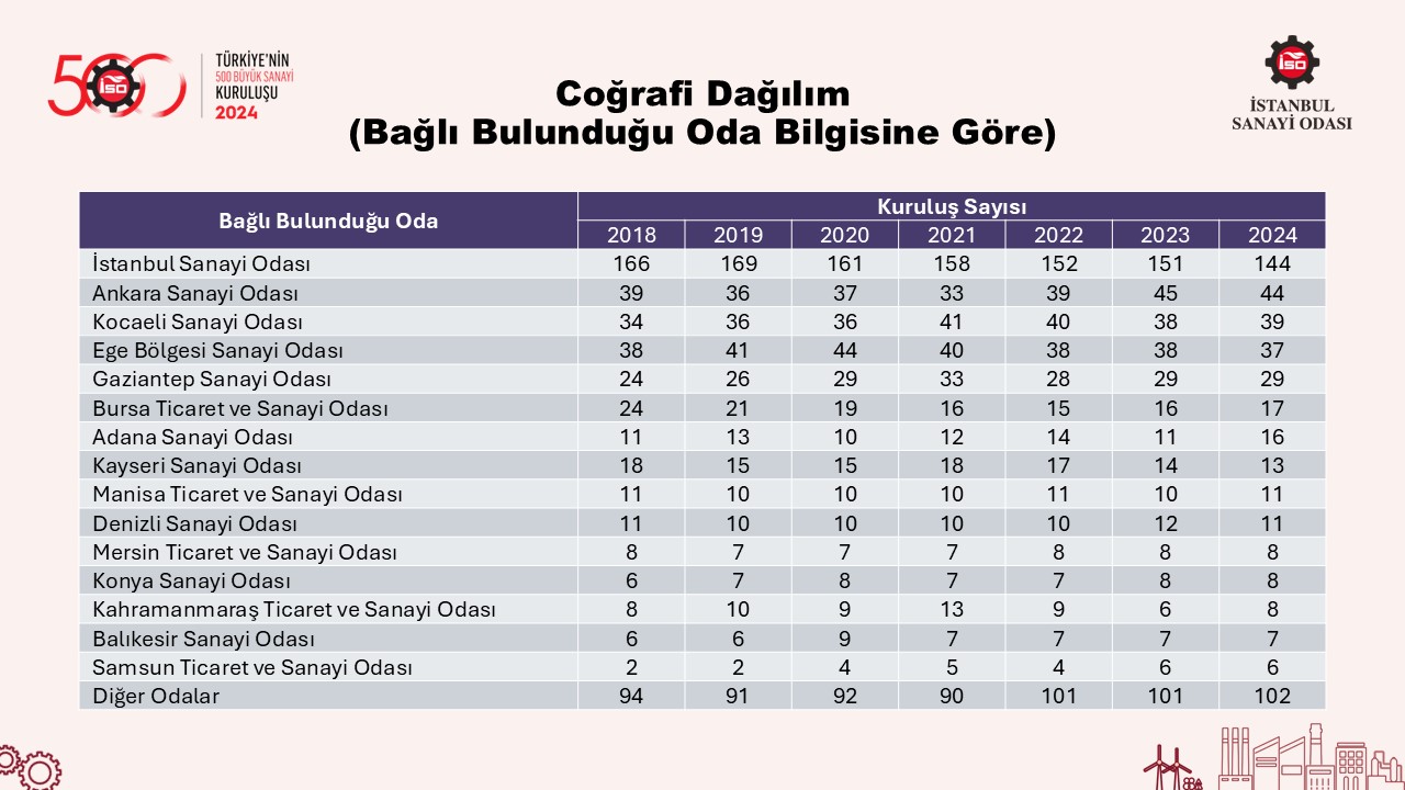 Türkiye’nin 500 Büyük Sanayi Kuruluşu-2024